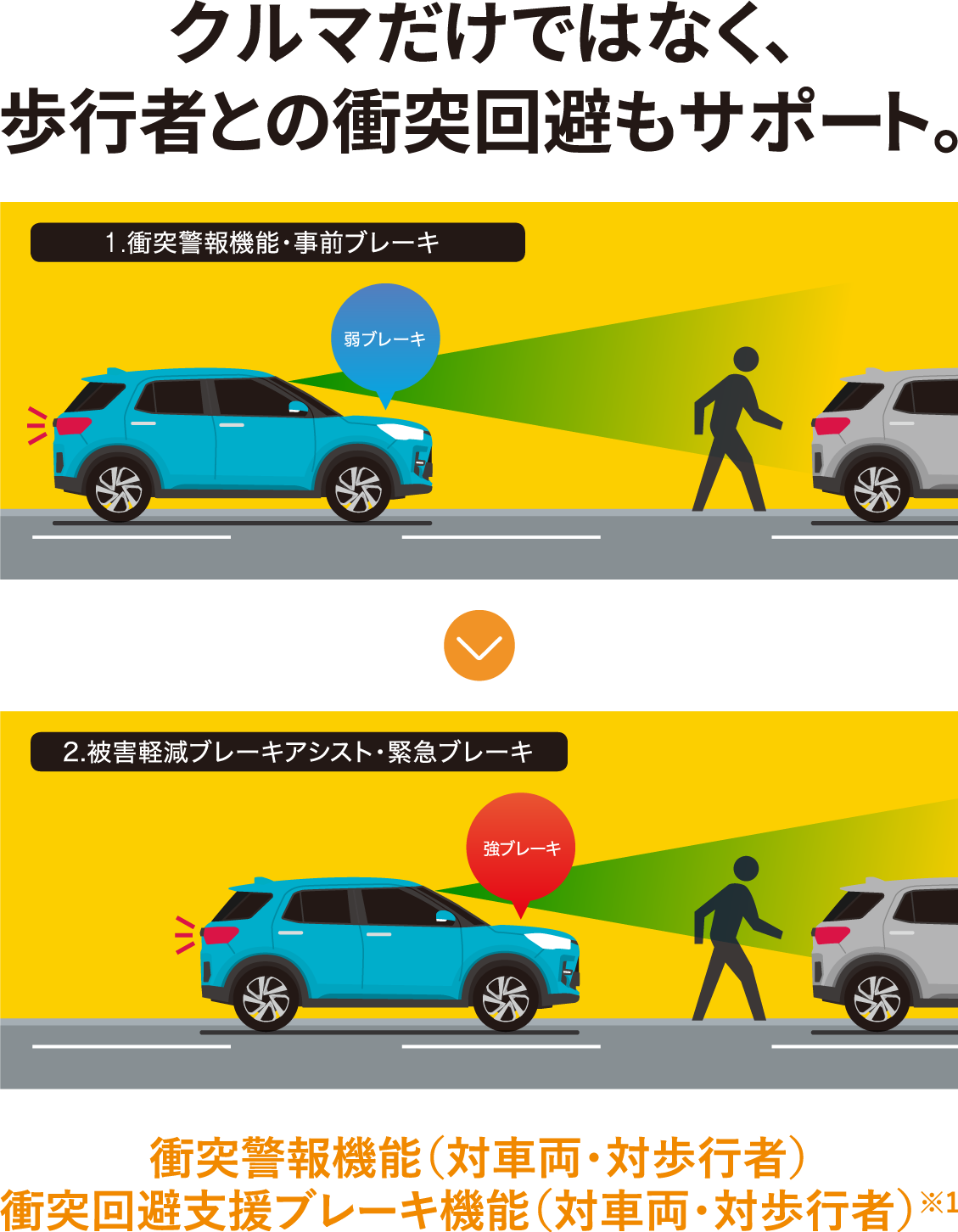 衝突回避支援ブレーキ機能（対車両・対歩行者）